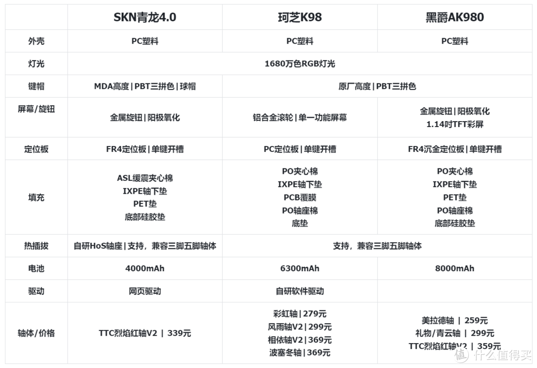 【抄作业】12月 高性价键盘推荐。青春无价，对自己好点