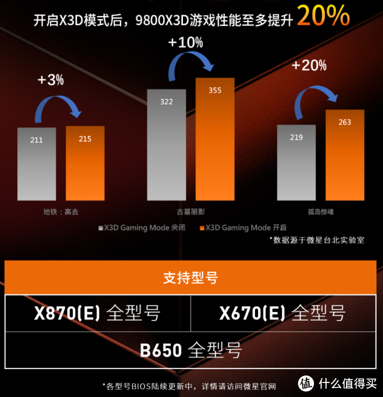 微星AM5主板更新X3D模式，9800X3D性能至多可提升20%