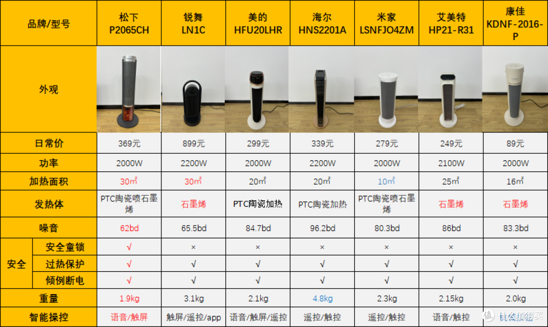 2024年电暖器推荐指南，取暖器哪个牌子好？百元到千元暖风机推荐