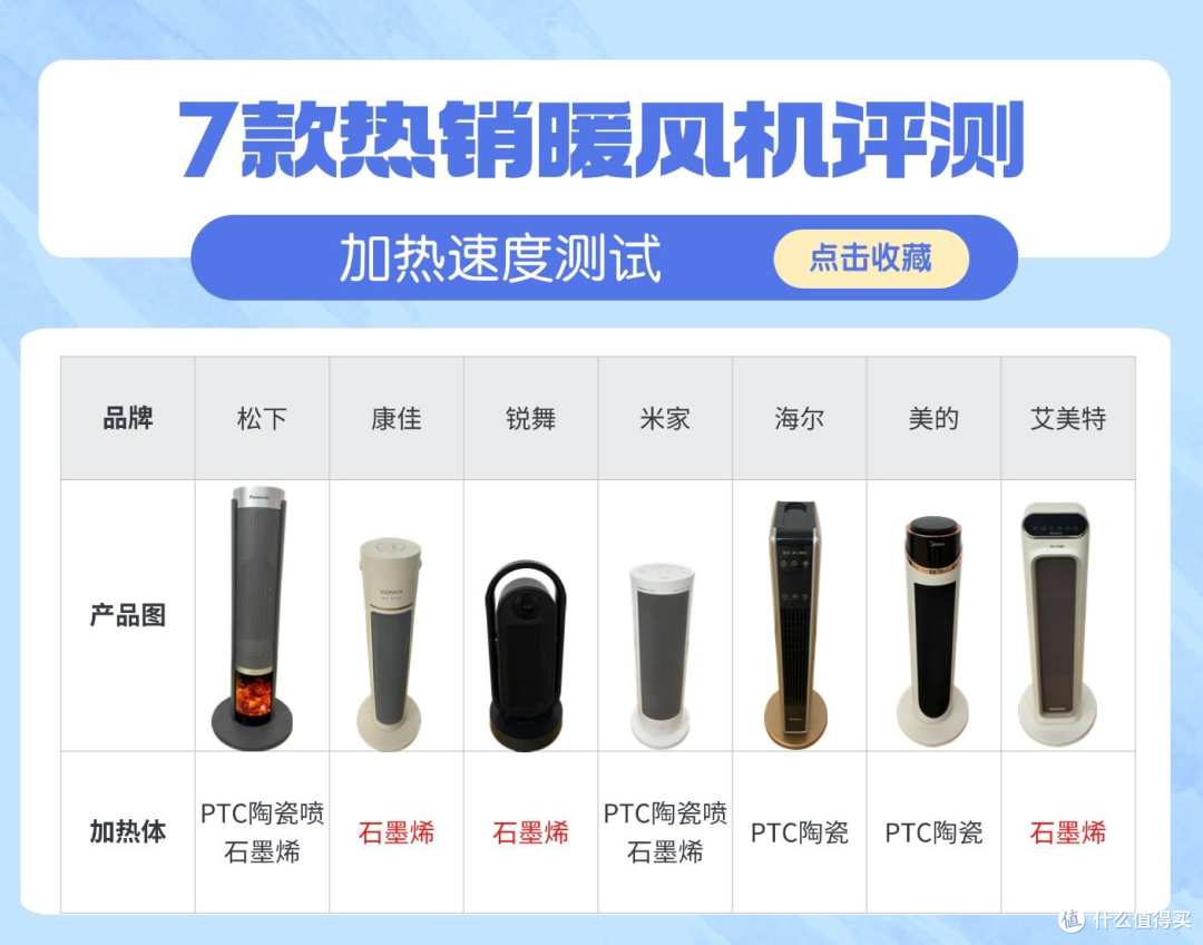 2024年电暖器推荐指南，取暖器哪个牌子好？百元到千元暖风机推荐