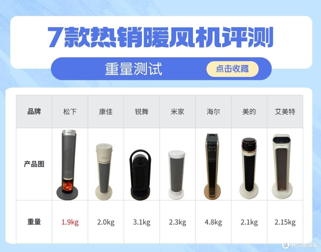 2024年电暖器推荐指南，取暖器哪个牌子好？百元到千元暖风机推荐