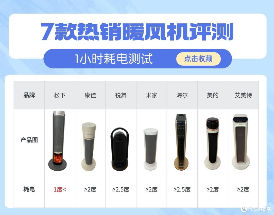 2024年电暖器推荐指南，取暖器哪个牌子好？百元到千元暖风机推荐