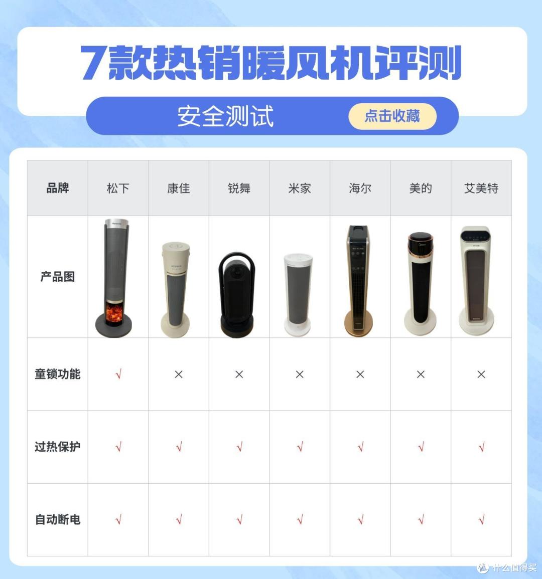 2024年电暖器推荐指南，取暖器哪个牌子好？百元到千元暖风机推荐