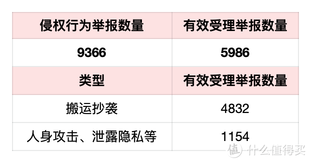 什么值得买社区关于「抄袭搬运等侵权行为」举报受理公告（2024年11月）