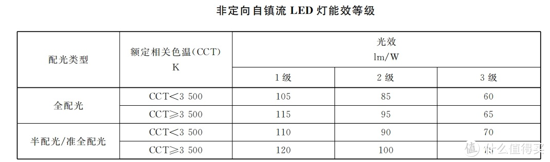 参数来源：中国照明电器协会