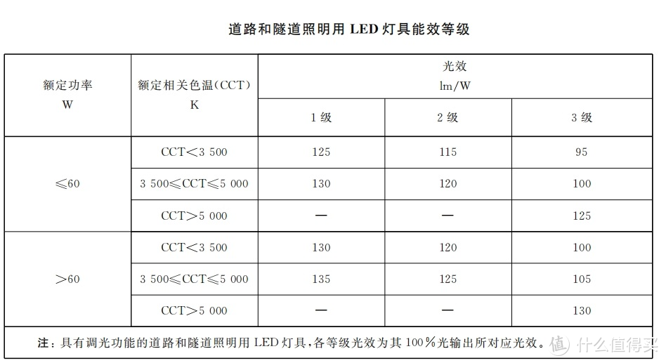 参数来源：中国照明电器协会