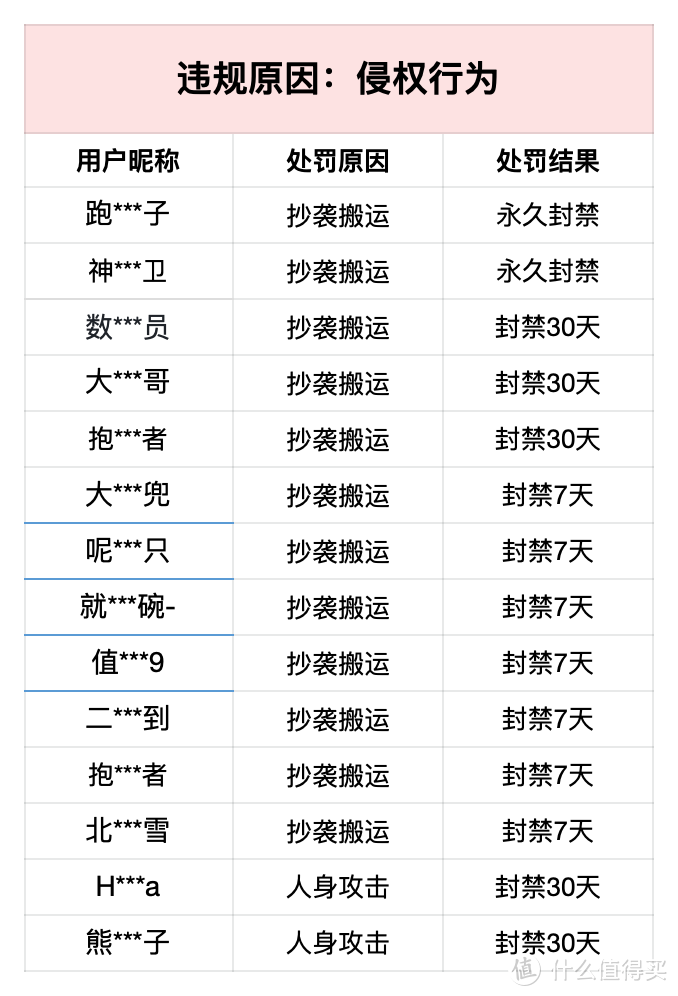 什么值得买社区关于「抄袭搬运等侵权行为」举报受理公告（2024年11月）