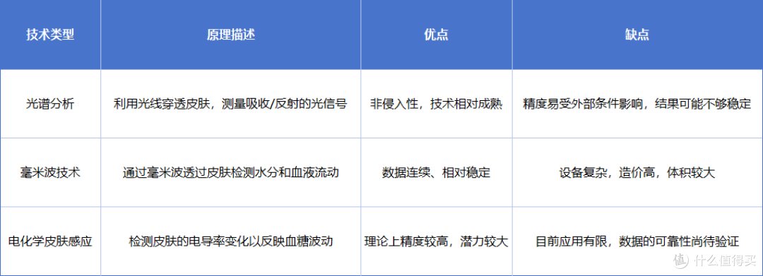 血糖手表5款对比，谁是血糖评估监测界的顶流？