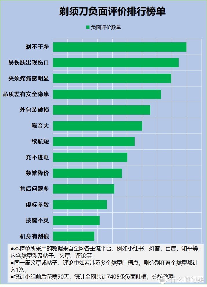 剃须刀会伤害皮肤吗？起底行业四大陷阱骗局