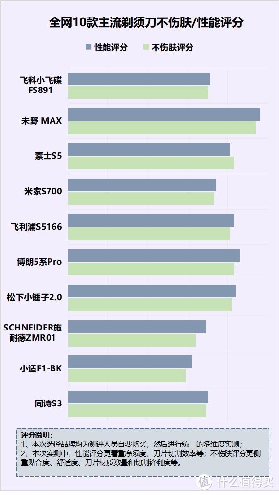 剃须刀会伤害皮肤吗？起底行业四大陷阱骗局