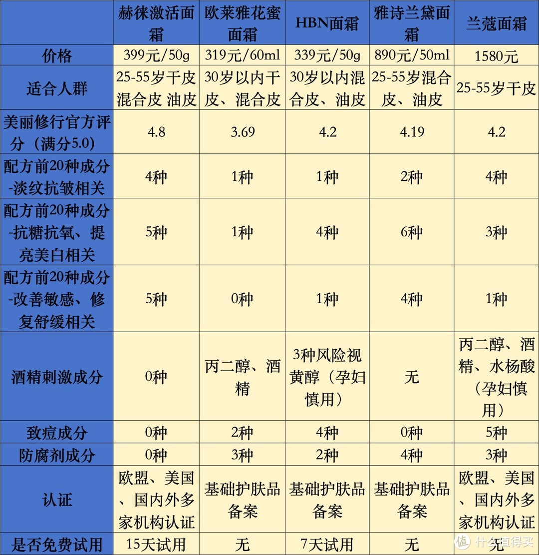 哪款紧致抗皱面霜好用？实测分析五款畅销精品专业推荐！