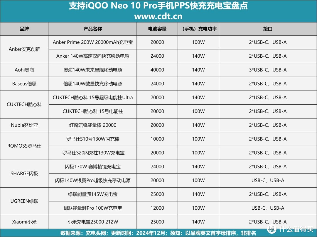 120W有线&双百瓦充电，支持iQOO Neo10 Pro手机PPS快充充电宝盘点