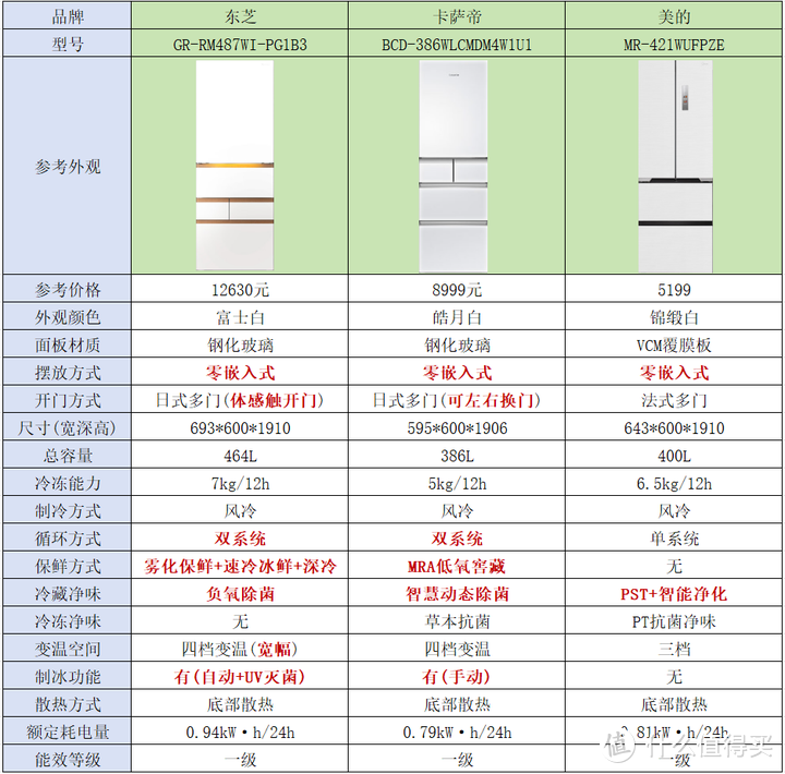 宽度700mm左右的冰箱推荐，东芝/卡萨帝/美的超窄冰箱详细对比