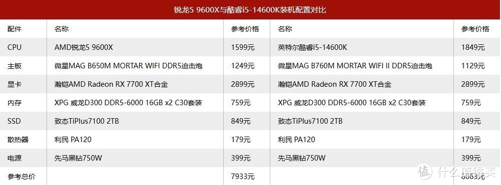 锐龙 5 9600X 和酷睿 i5 14600K 各有优势，以下是两者的对比