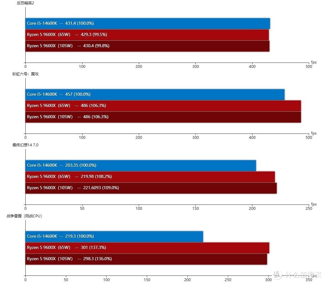 锐龙 5 9600X 和酷睿 i5 14600K 各有优势，以下是两者的对比
