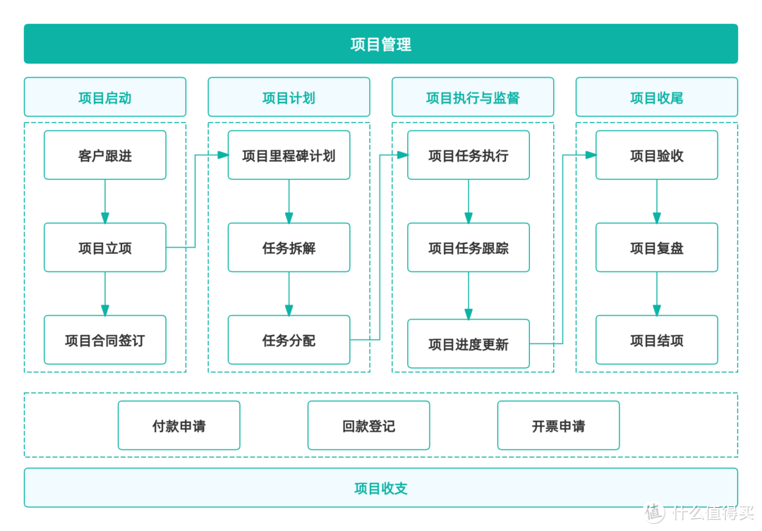 为什么说项目管理一定要有流程和系统思维？