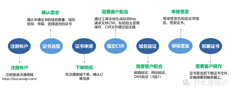 HTTPS证书：等保、关保、密评怎么选HTTPS证书