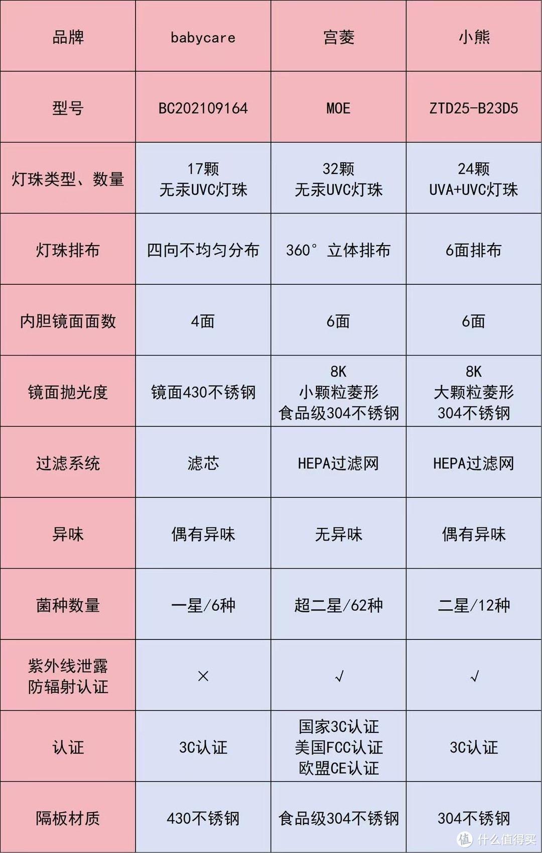 babycare、宫菱、小熊婴儿消毒柜值得买吗？测评怎么选好？