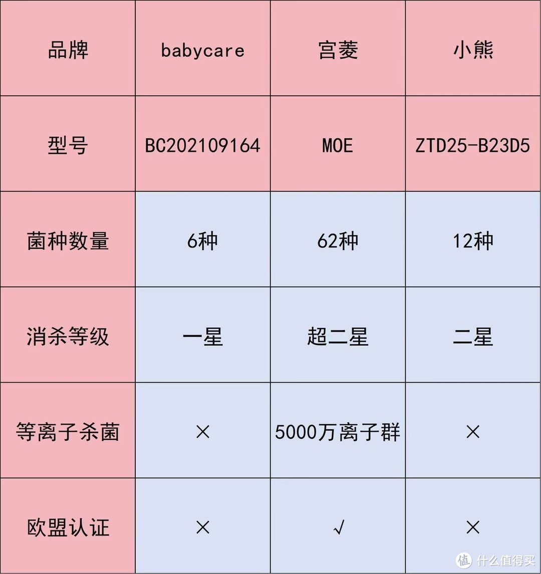 babycare、宫菱、小熊婴儿消毒柜值得买吗？测评怎么选好？