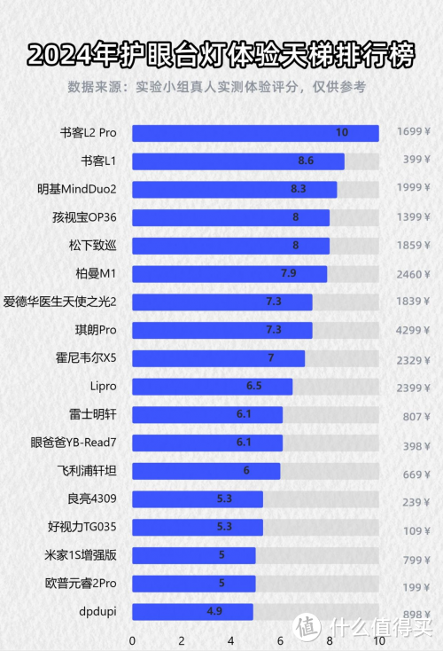 盘点推荐世界公认十大护眼灯：远离那些护眼不成反伤眼的