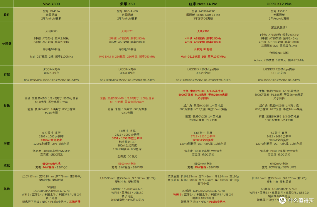 Vivo Y300 解析, 对比 荣耀 X60 , 红米 Note 14 Pro