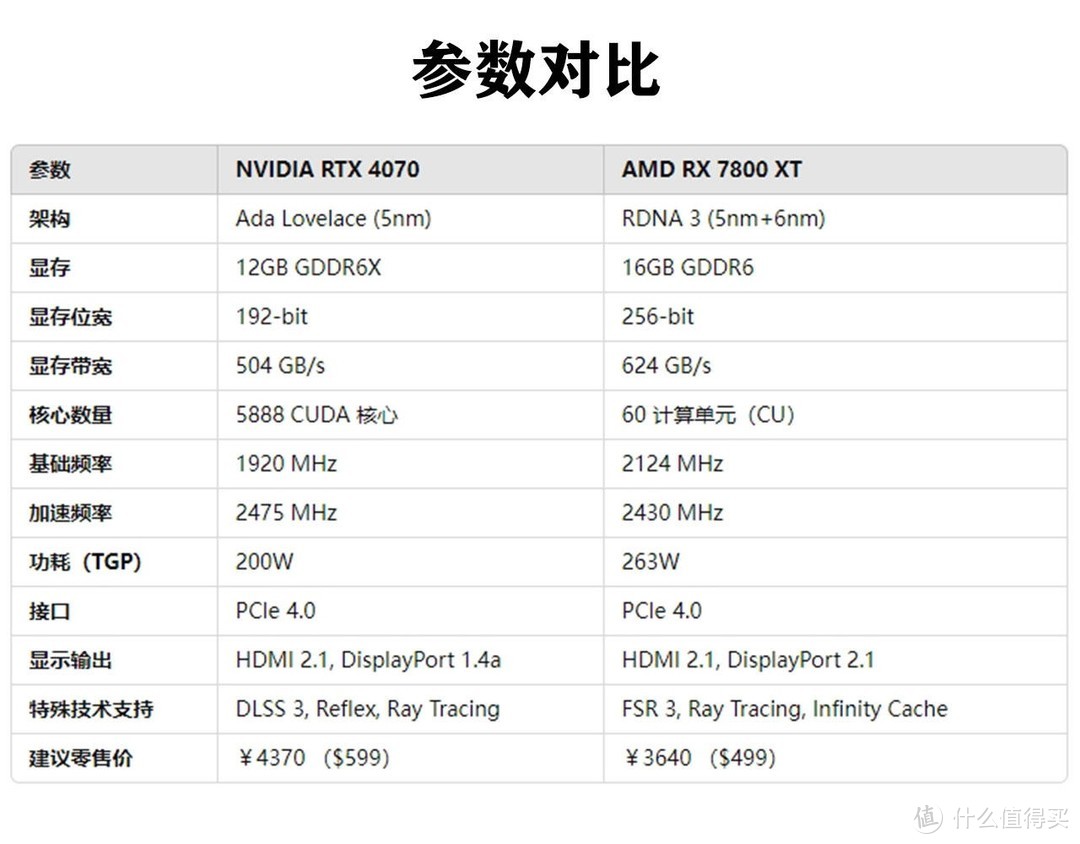 AMD 7800XT 敢于叫板 NVIDIA 4070，主要基于以下几方面数据和特性选择