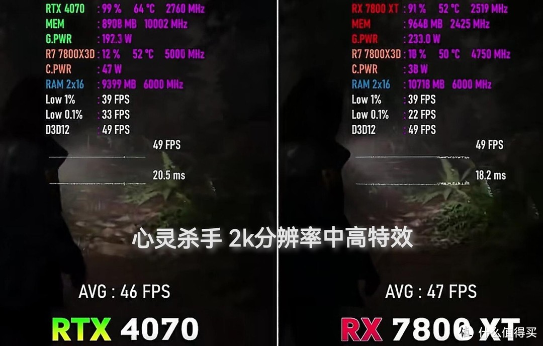 AMD 7800XT 敢于叫板 NVIDIA 4070，主要基于以下几方面数据和特性选择