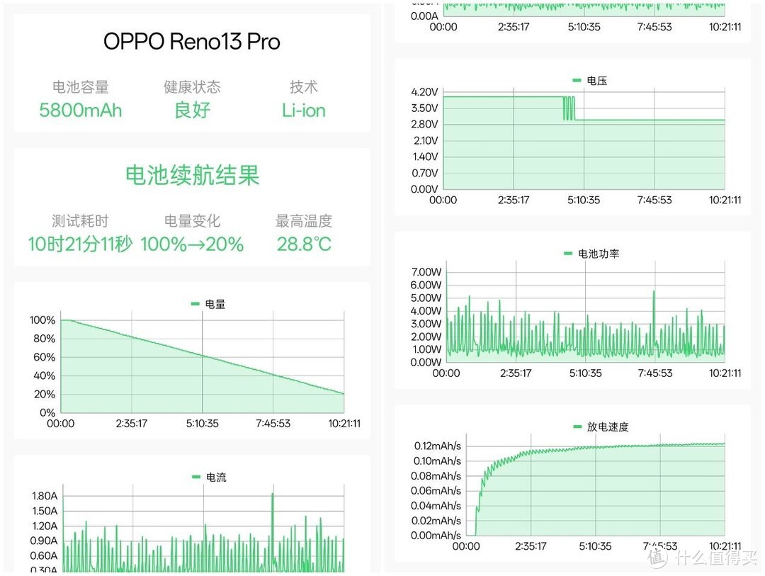 年轻人的需求是什么？用过OPPO Reno13 Pro就知道