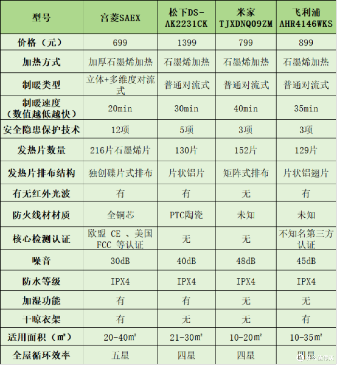 石墨烯取暖器是不是智商税？踢脚线取暖器推荐哪款，一篇攻略解决