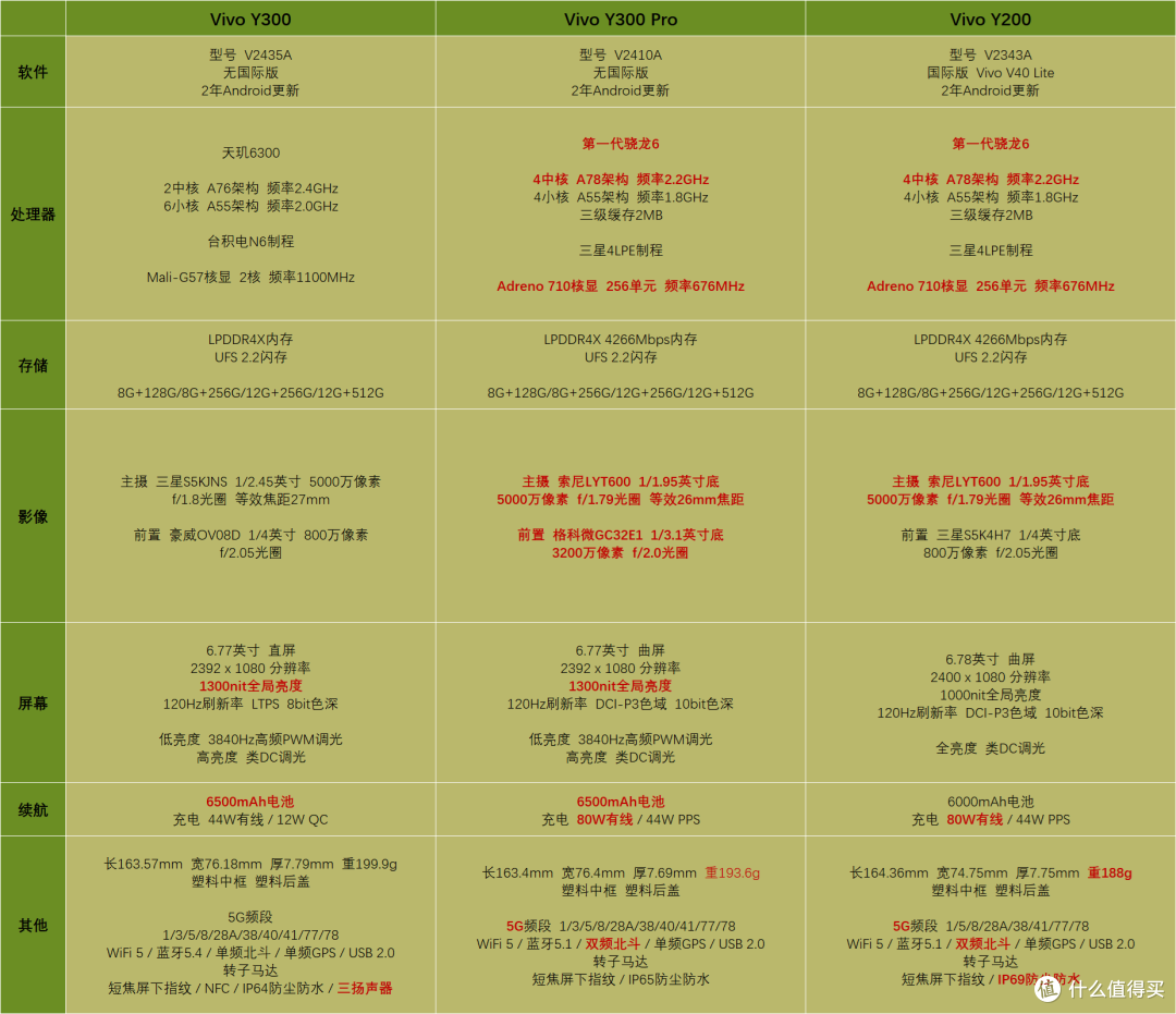 Vivo Y300 解析, 对比 荣耀 X60 , 红米 Note 14 Pro