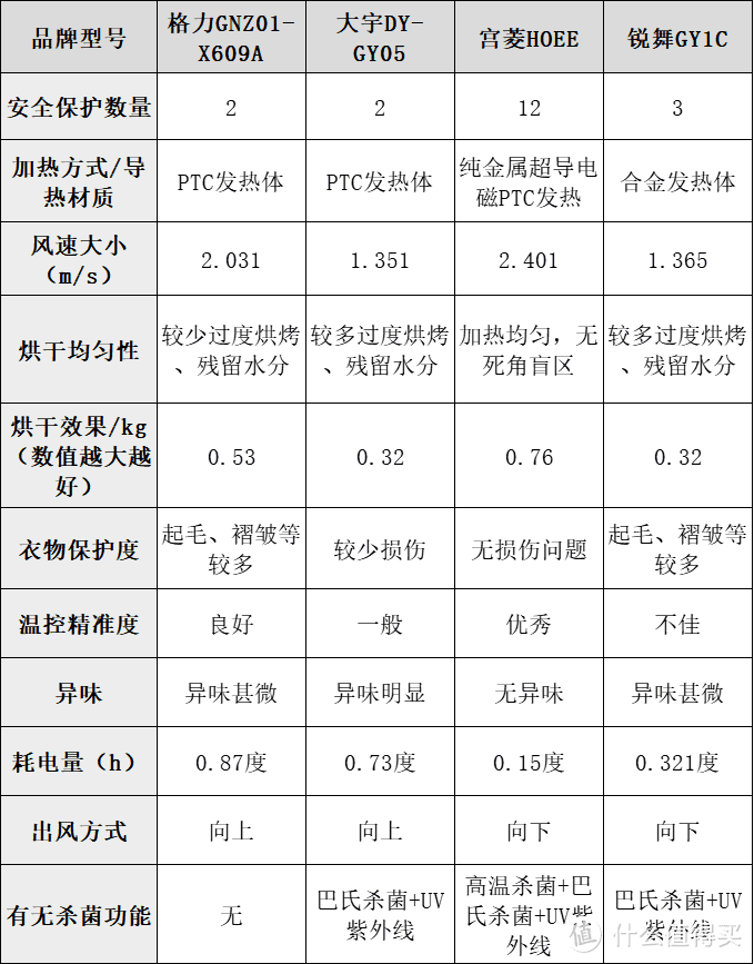 干衣机最建议买哪一种？五大爆款好物测评汇总！