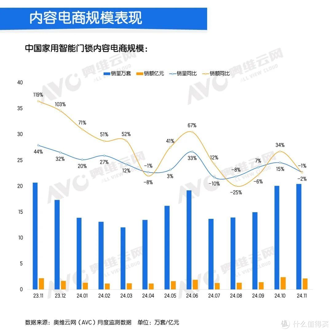 2024年11月中国家用智能门锁线上市场总结