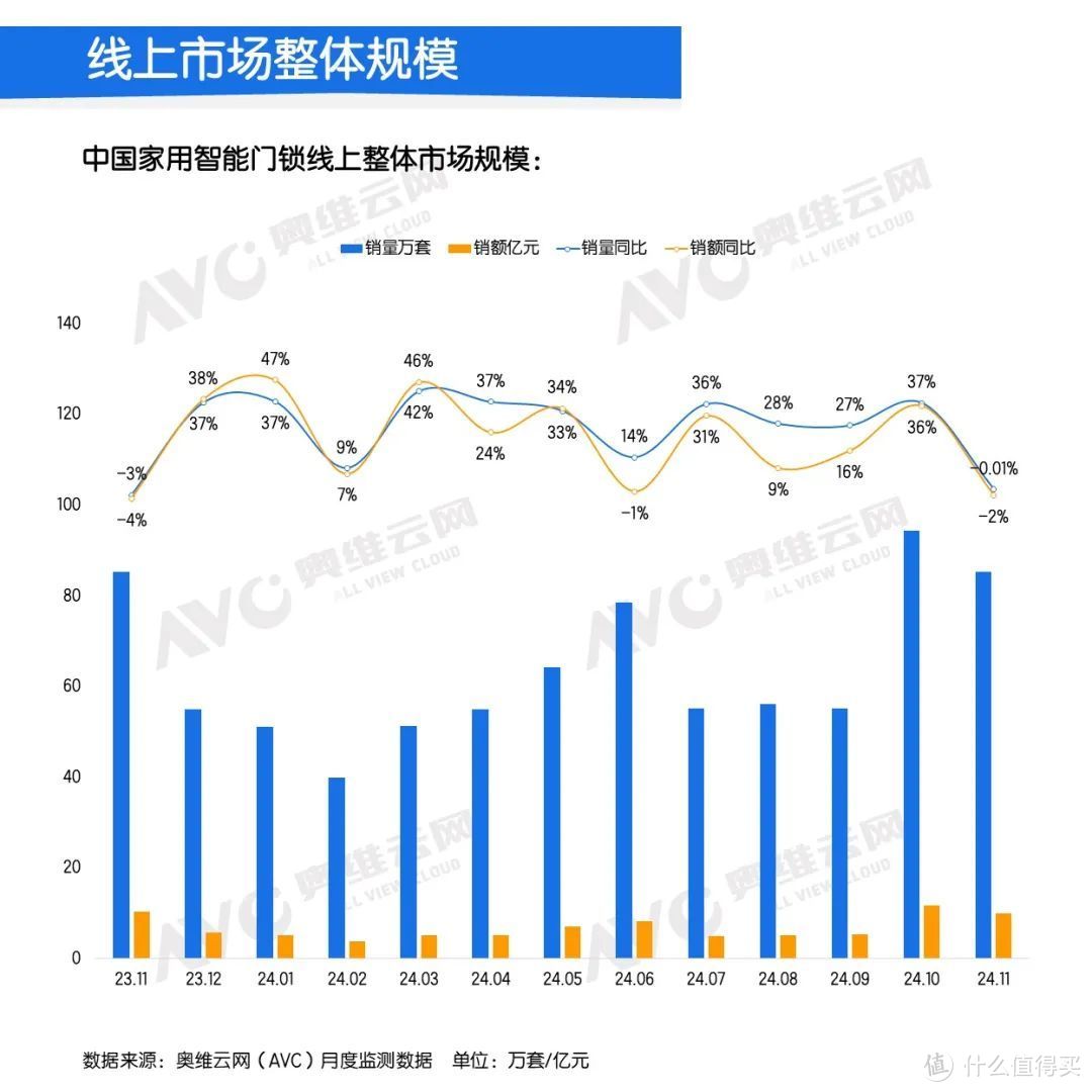 2024年11月中国家用智能门锁线上市场总结