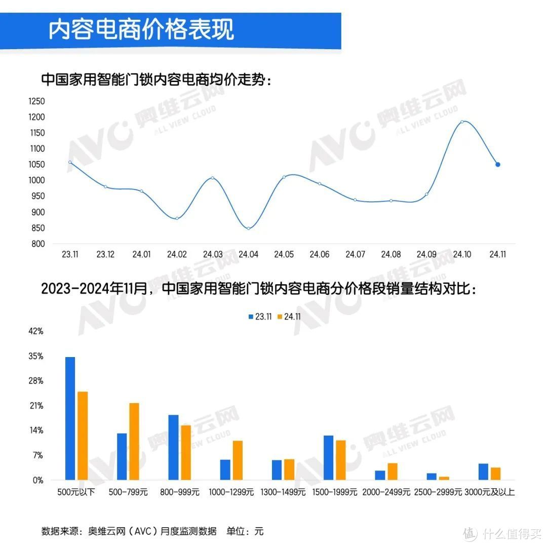 2024年11月中国家用智能门锁线上市场总结