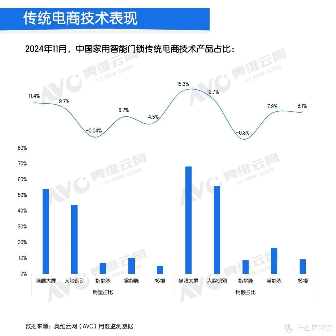 2024年11月中国家用智能门锁线上市场总结