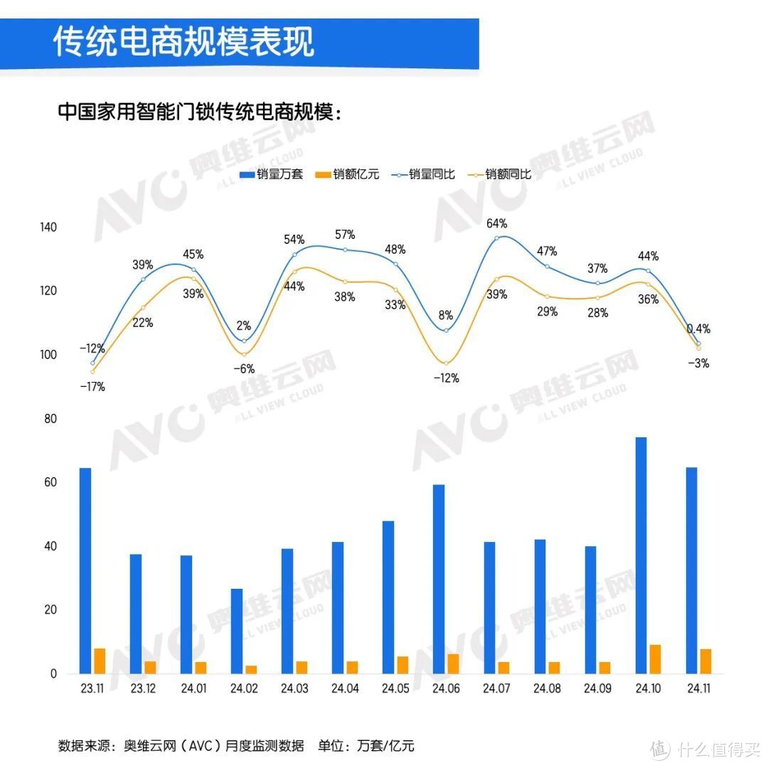 2024年11月中国家用智能门锁线上市场总结