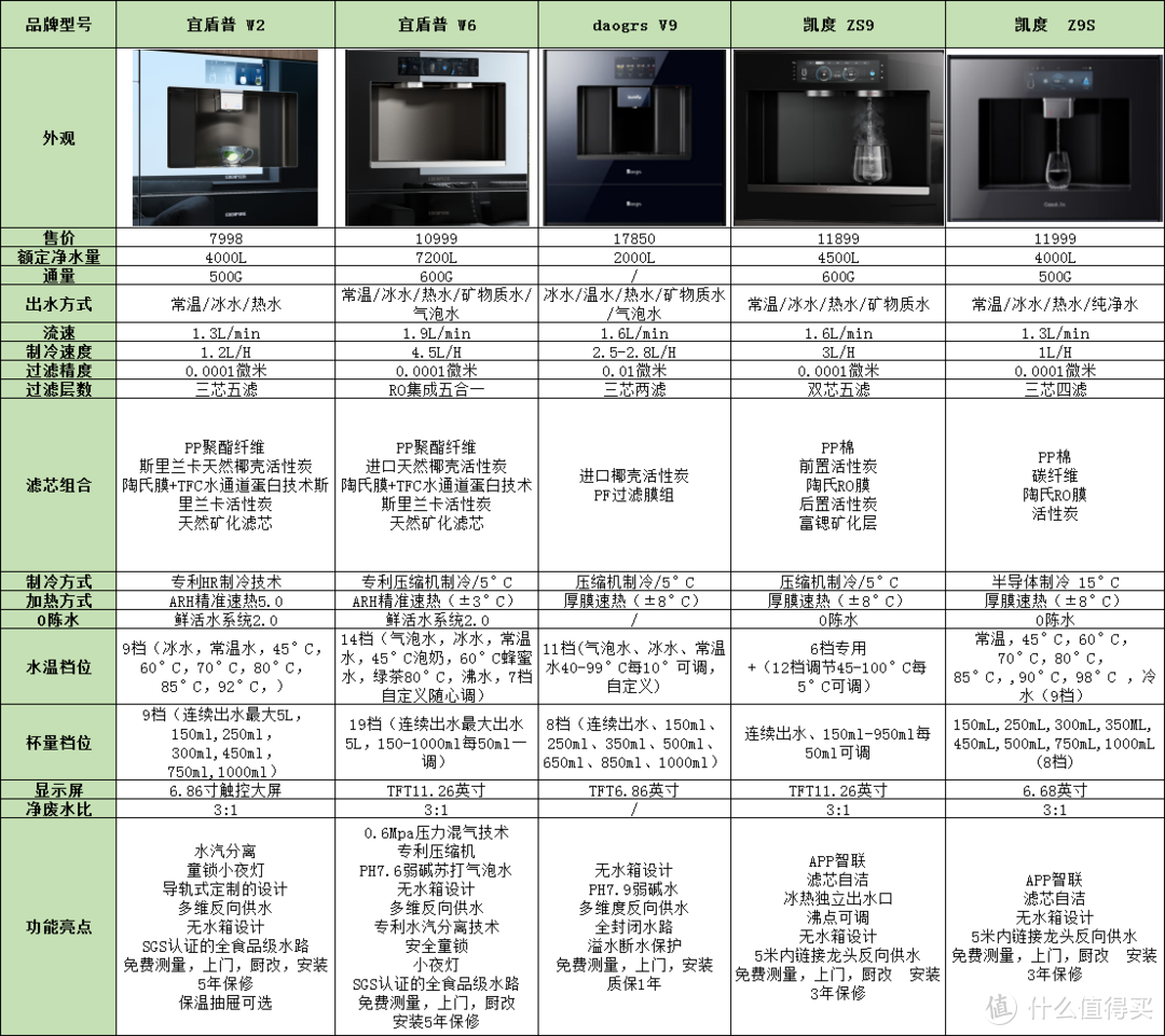 嵌入式直饮机怎么选“宜盾普，daogrs，凯度”哪款才是理想之选？