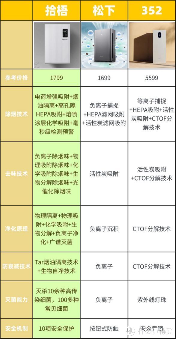 去除二手烟最强的空气净化器是哪款？十佳榜单净化器使用体验分享