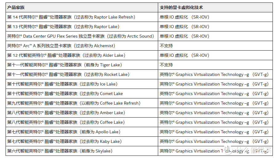 PVE安装飞牛fnOS及核显虚拟化直通硬解指南