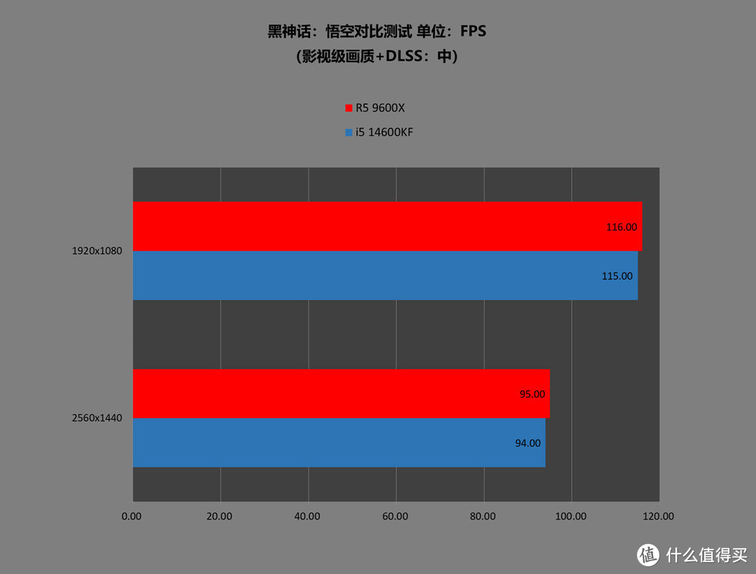 大家都降价后，14600KF相比9600X还有啥优势？