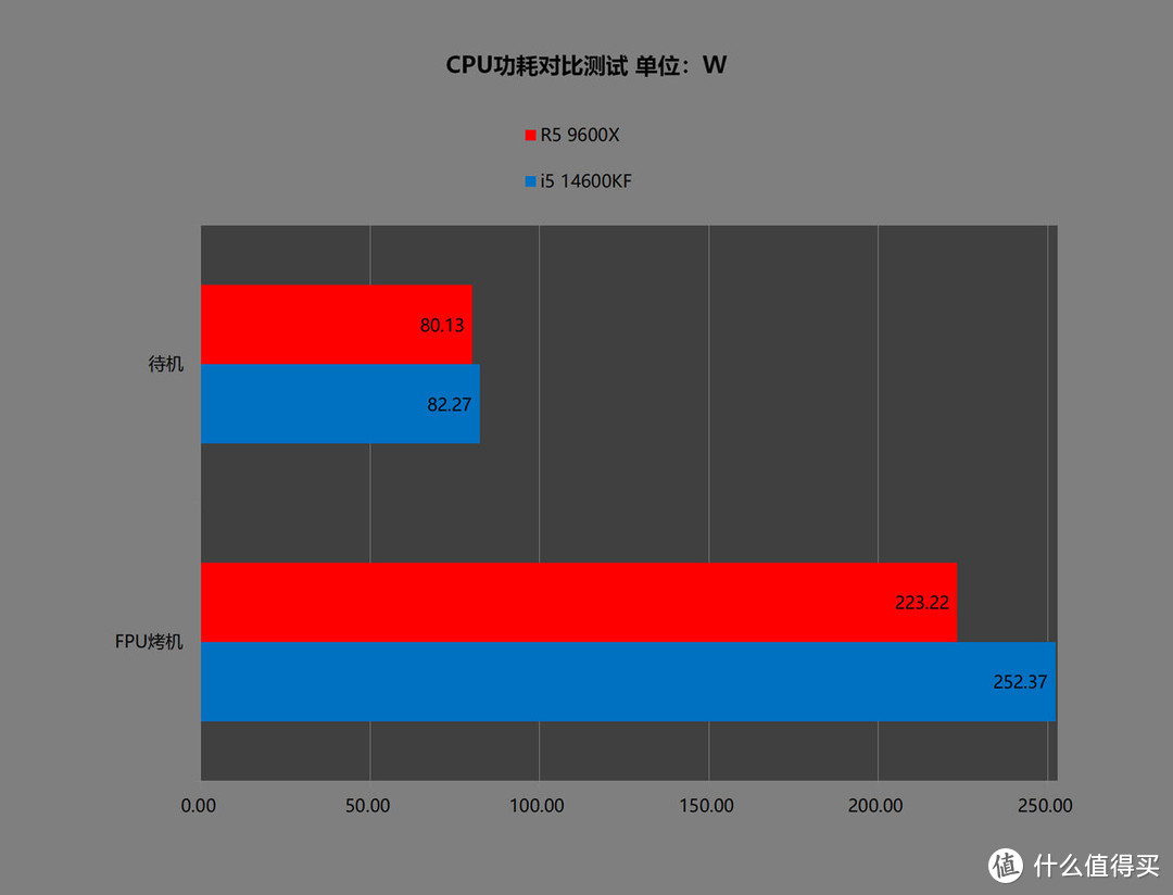 大家都降价后，14600KF相比9600X还有啥优势？