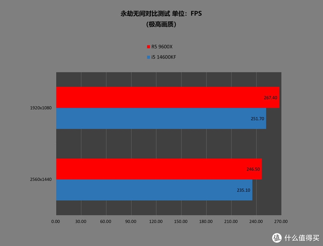 大家都降价后，14600KF相比9600X还有啥优势？