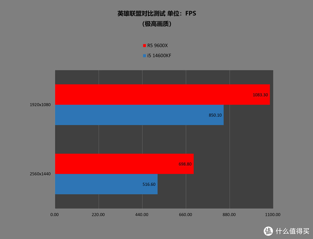 大家都降价后，14600KF相比9600X还有啥优势？