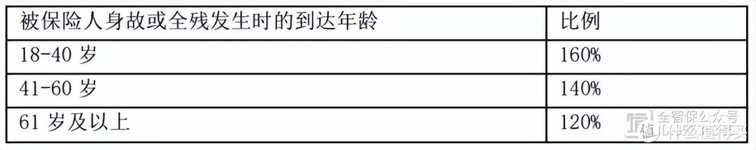 友邦附加经典定期寿险怎么样？条款+案例