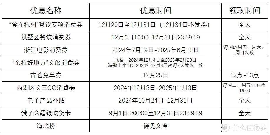 杭州消费券合集来啦 部分今天可领