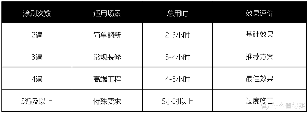 乳胶漆翻新当天住！！5000字讲透！乳胶漆怎么选？怎么高效刷漆？