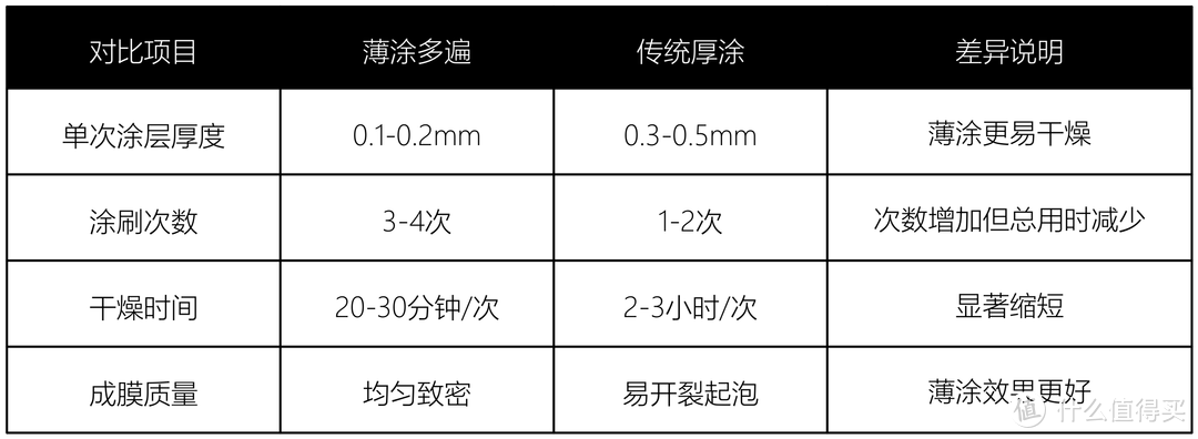 乳胶漆翻新当天住！！5000字讲透！乳胶漆怎么选？怎么高效刷漆？