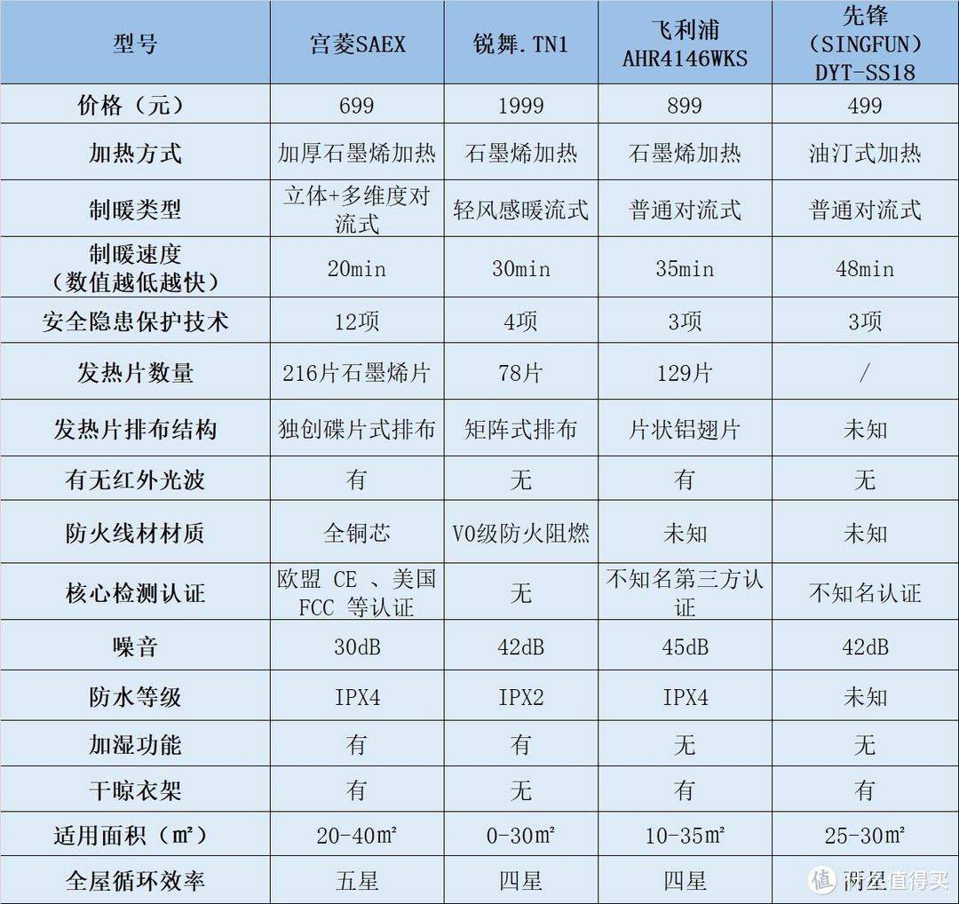 圣诞节送朋友家人什么好？行业大咖力荐5款精品取暖器