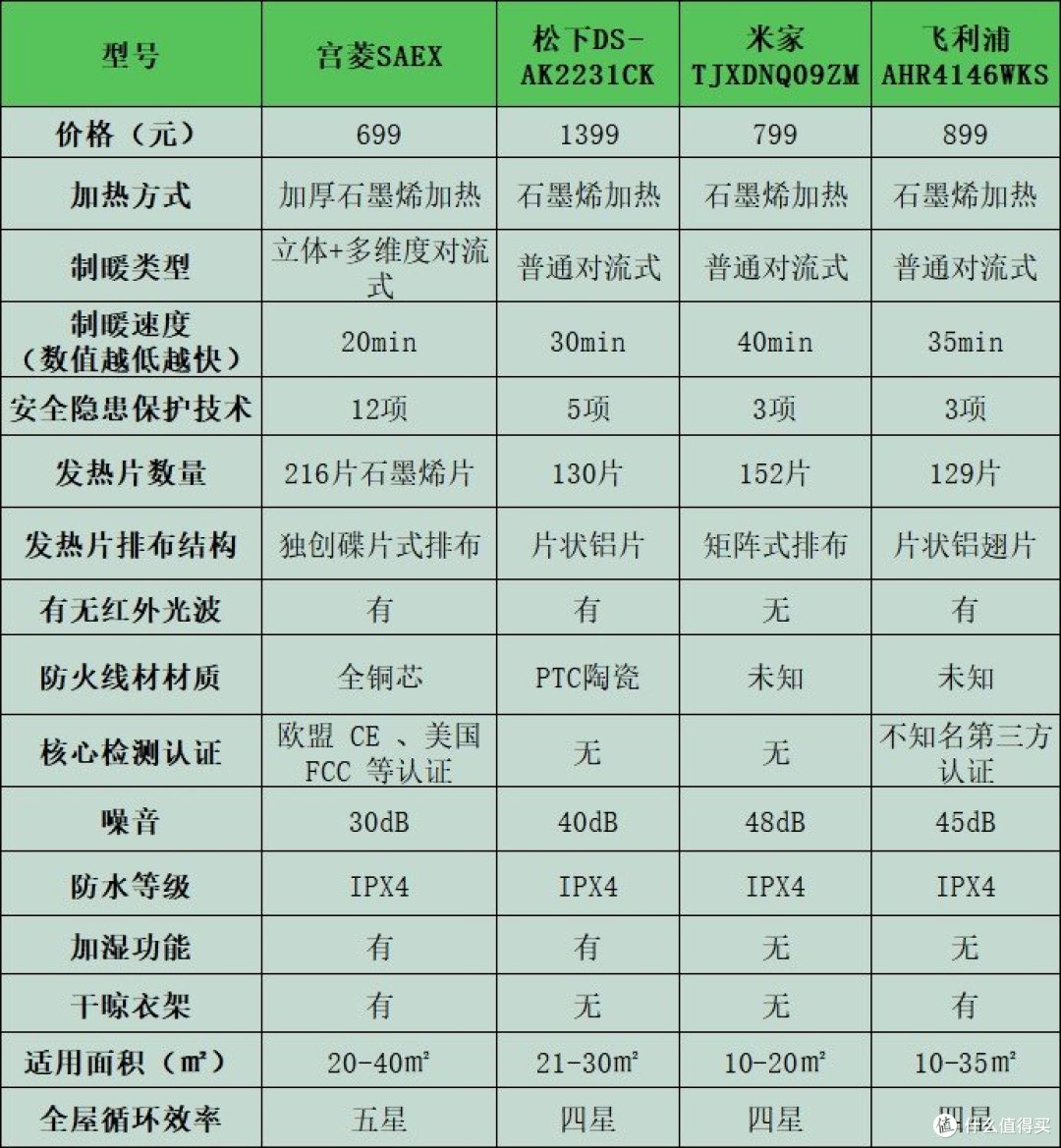 踢脚线取暖器哪一款好？深度测评优良款式，速来围观