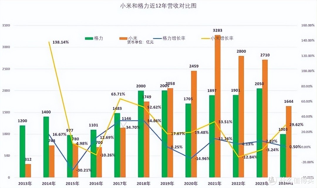 董明珠不断“碰瓷”小米，但雷军已无暇顾及董明珠和格力了